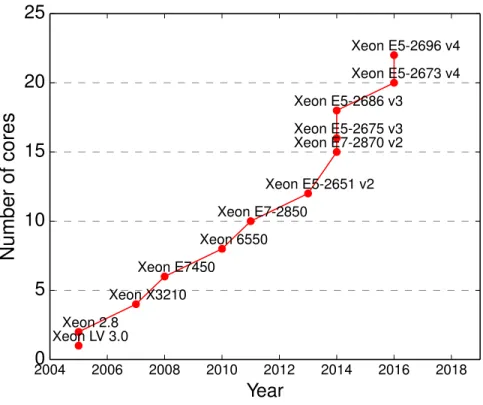 Figure 1.3: Increasing number of cores in Intel's Xeon processors.