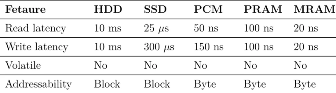 Table 1.1: Comparison of different NVM technology with SSD and HDD.