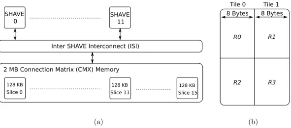 Figure 2.2: Organization of the CMX memory and its interface with SHAVE processors in Myriad 2