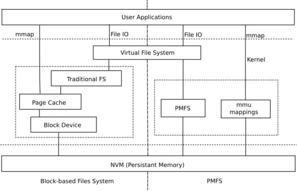 Figure 3.2: Comparison of traditional FS and PMFS. “mmap” refers to the system call for memory mapped I/O operation