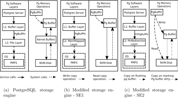 Figure 3.3: High level view of read and write memory operations in PostgreSQL (read as “pg” in short form) and modified SEs.