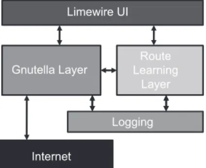 Fig. 16. The architecture of the modiﬁed Limewire program. The boxes represent the components and the arrows represent the interaction between components.