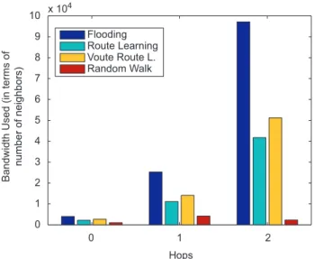 Fig. 18. The bandwidth used by peers at different hops values. Overall Route Learning and Vote Route Learning used 40% of the bandwidth used by ﬂooding.