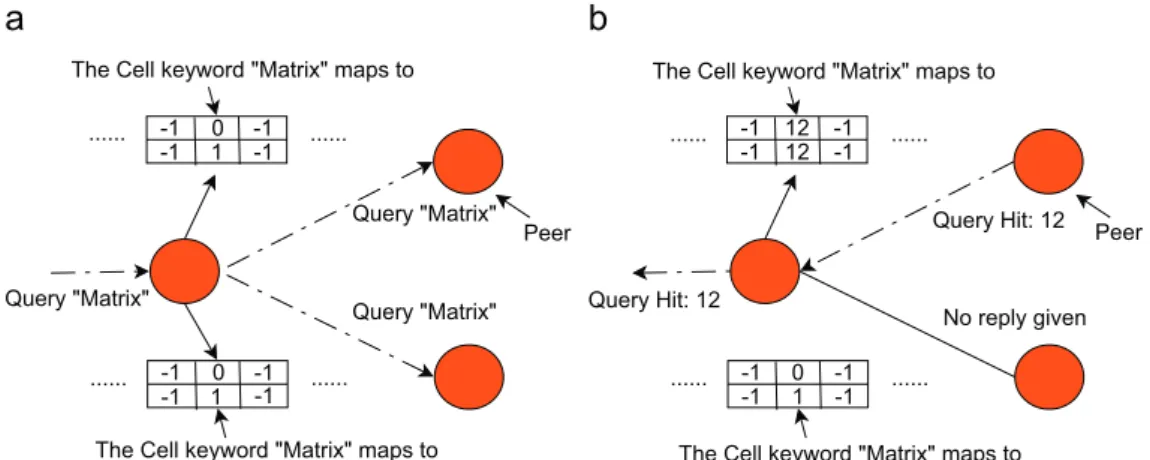 Fig. 5. Training algorithm execution. (a) The query ‘‘Matrix’’ arrives, the I NSERT Q UERY function is executed and then the query is ﬂooded