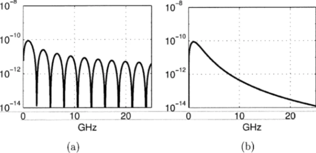 Figure 8. Frequency-domain representations of (a) the rectangular pulse and (b) the smooth pulse given by (7), both with a center frequency of 1 GHz.
