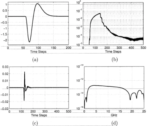 Figure 10. Simulation results of the smooth pulse in Figure 9a sampled with an 8-times-higher sampling frequency with respect to the 3-D grid