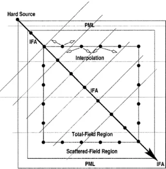 Figure 1. Separated regions in a scattering problem and the plane-wave excitation scheme in the total-field formulation