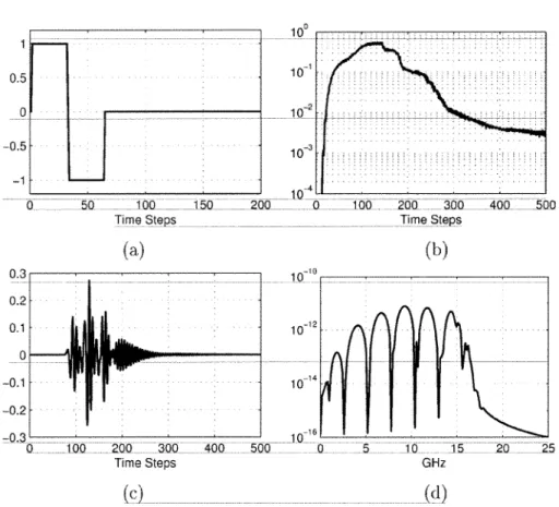 Figure 2. Simulation results of a rectangular transient plane wave with a center frequency of 1 GHz