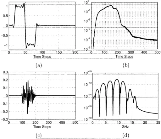 Figure 5. Simulation results of a filtered transient plane wave with a center frequency of 1 GHz.