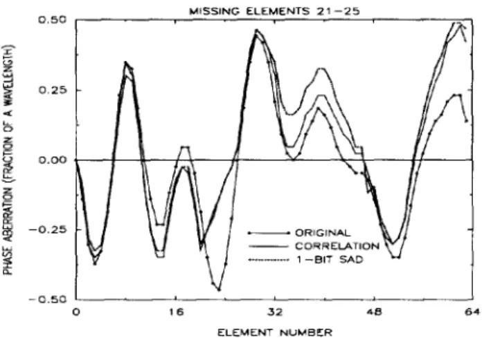 Figure 4:  B-scan  images:  a) control  b)  aberrated, and  corrected  using  c)  correlation  and d) 1-bit SAD