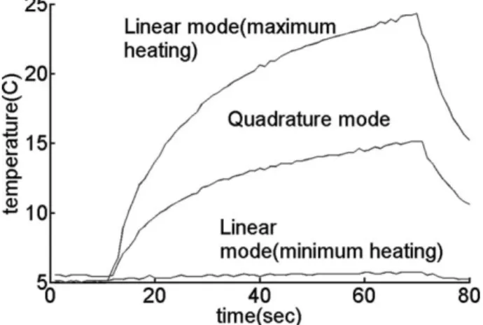 FIG. 4. Temperature rise as a function of time measured for a curved wire with three modes: the minimum heating linear mode, the maximum heating linear mode, and the quadrature mode.