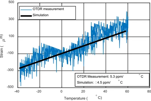 Figure 2. Comparison of OTDR measurement and simulation output 