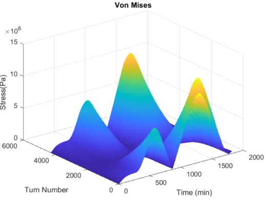 Figure 3. Stress distribution along the fiber coil while the temperature is changing 