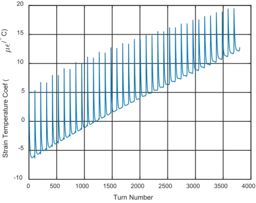 Figure 4. Strain temperature coefficient for each turn number 