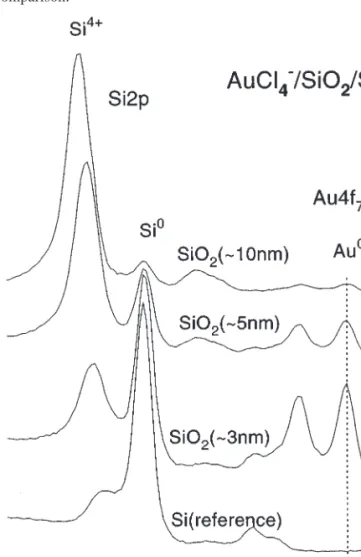 Figure 1 displays the Si2p and Au4f region of the XPS spectra of gold deposited on to silicon wafers containing  ap-proximately 3, 5, and 10 nm oxide layers and the relevant data are given in Table 1