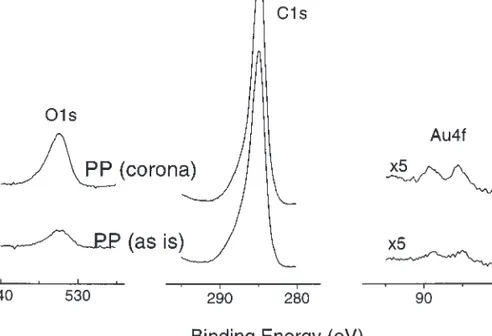 Fig. 4. O1s, C1s, and Au4f regions of XPS spectra of gold deposited from a 10 –5 M aqueous solution of HAuCl 4 on polypropylene and corona-treated polypropylene.