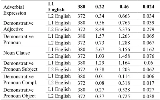 Table 25 (cont’d)  Adverbial  Expression  L1  English  380  0.22  0.46  0.024  L2 English   372  0.34  0.663  0.034  Demonstrative  Adjective  L1 English  380  0.56  0.765  0.039  L2 English   372  8.49  5.376  0.279  Demonstrative  Pronoun  L1 English  38