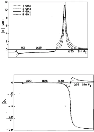 Figure  2  shows the  reflection  coefficient  amplitude  and  phase for  the  water-YAG  interface  at  1,  2,  4,  and 8  GHz