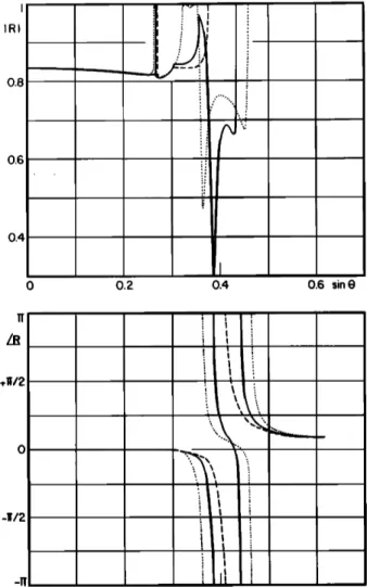 FIG.  2. Reflection  coefficient  amplitude  and phase  at a H20-Si  (011 ) inter-  face as a function of incidence  angle for azimuthal angles  of 0 ø (dotted),  44.81 ø (solid), and 90 ø (dashed)