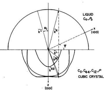 FIG.  1. Acoustic  plane-wave  scattering  at a liquid-cubic-crystal  interface. 