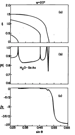FIG. 2. Slowness  surfaces  (a) of GaAs for waves  propagating  in a plane  oriented  25  ø with  respect  to a cube  face