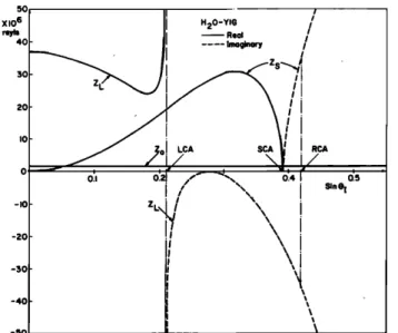 FIG.  7. Zlo•d and Zo as a function  of incidence  angle for H20-YIG  inter-  face.  Elastic  parameters  of  YIG:  c•  -- 26.8 X 10mN/m  2,  c•4 = 7.66X 10mN/m  •, p -- 5.17X 103kg/m  3