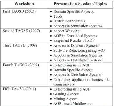 Table 2. The organized TAOSD workshops  and the presentation topics