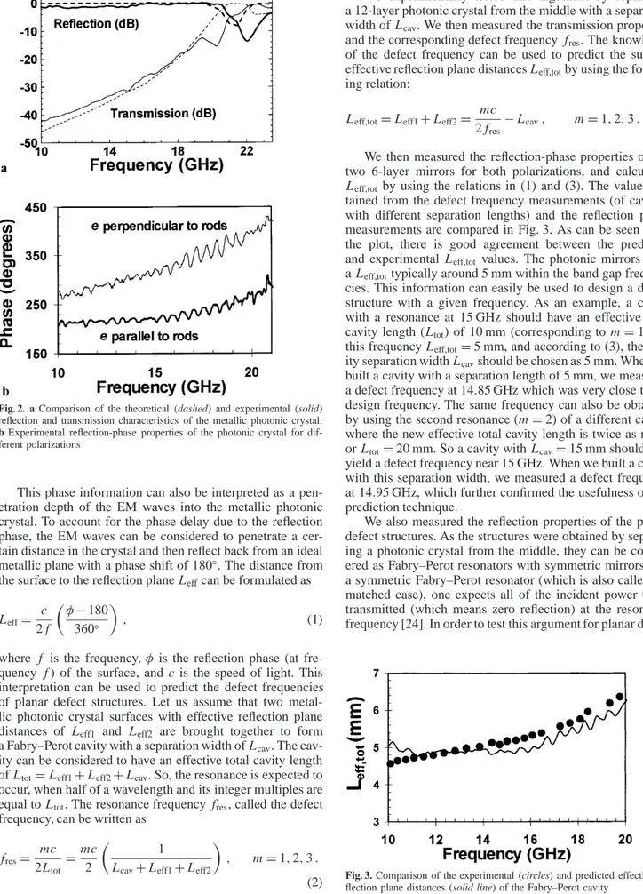 Fig. 2. a Comparison of the theoretical (dashed) and experimental (solid) reflection and transmission characteristics of the metallic photonic crystal.
