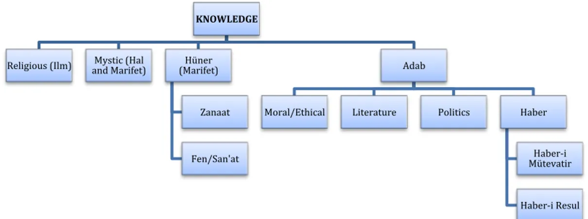 Figure 1. Classification of Ottoman Knowledge 