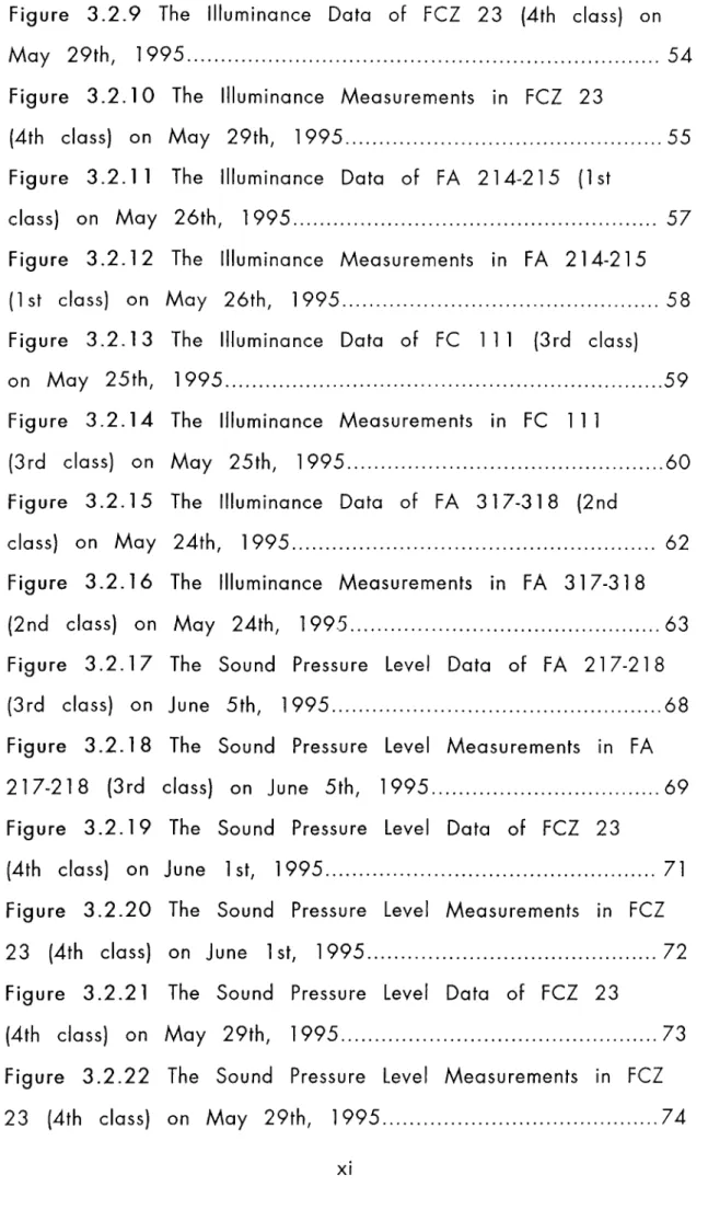 Figure  3 .2 .9   The  Illum inance  Data  of  FCZ  2 3   (4th  class)  on M a y   2 9 th ,  1 9 9 5 ............................................................................................