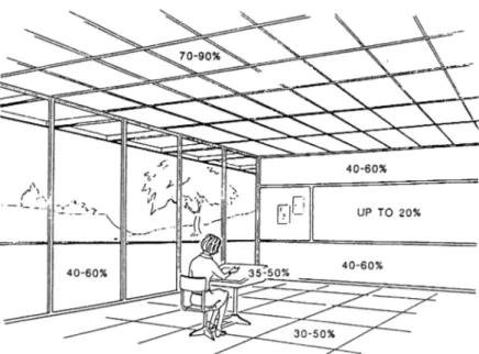 Figure  2.2.2  Recommended  Reflectances  for  Surfaces  and  Furnishings  in  the  Design  Studio