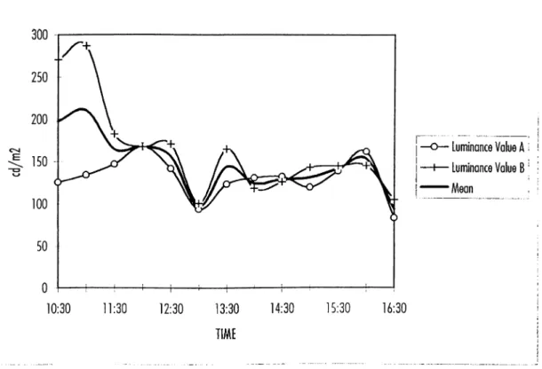 Figure  3 .2.3   The  Luminance  Data  of  FA  214-215  (Is t  ciass)  on  M ay  26th,  1995
