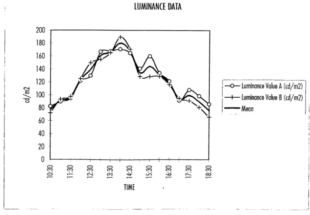 Figure  3 .2 .5   The  Luminance  Data  of  FC  111  (3rd  class)  on  M ay  25th,  1995