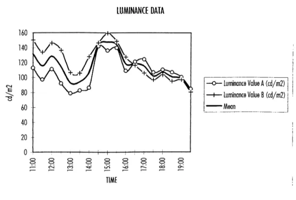 Figure  3 .2 .7   The  Luminance  Data  of  FA  317-318  (2nd  class)  on  M ay  24th,  1995