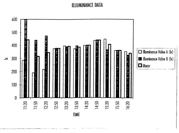 Figure  3.2.9  The  Illuminance  Data  of  FCZ  23  (4th  class)  on  M ay  29th,  1995