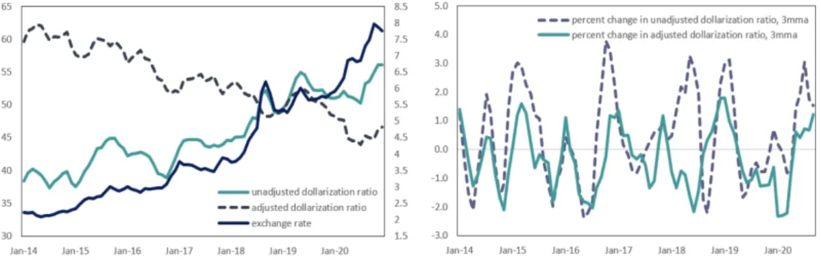 Figure 1: Unadjusted vs Adjusted Deposit Dollarization Ratios Source : BRSA, CBRT