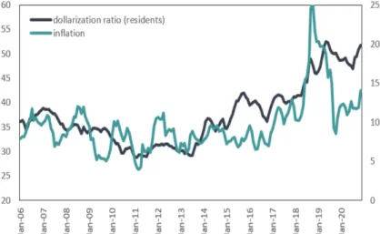 Figure 4: Dollarization Ratio for Residents vs Inflation Source : BRSA, TurkStat