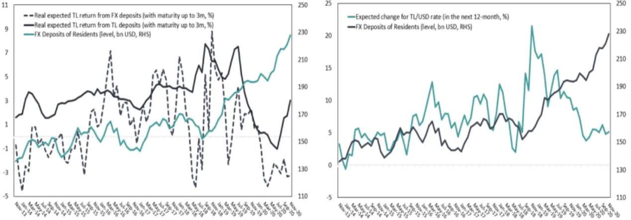 Figure 6: FX Deposits of Residents vs Real Expected Returns Source : BRSA, CBRT