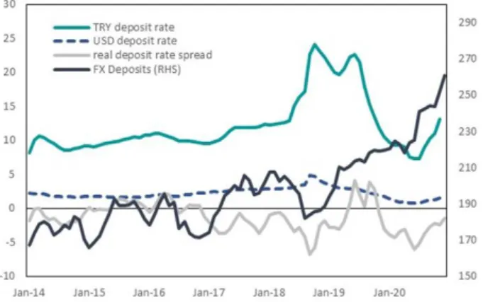 Figure 8: The interest rate differential Source : BRSA