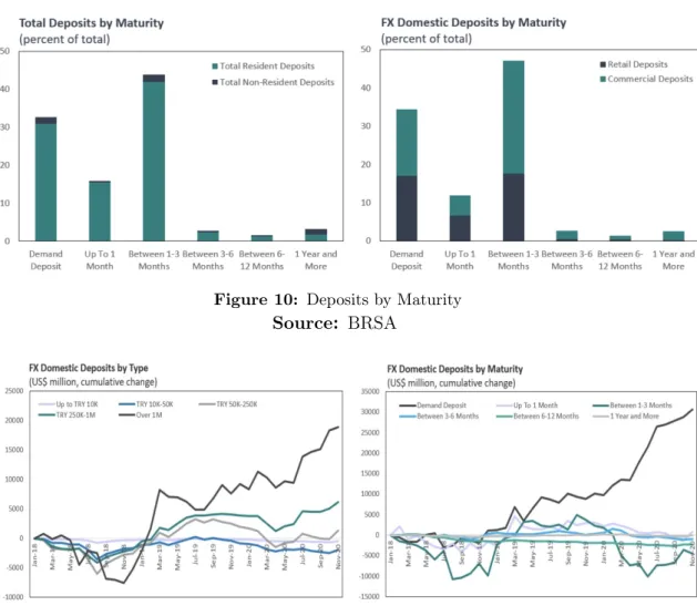 Figure 10: Deposits by Maturity Source : BRSA