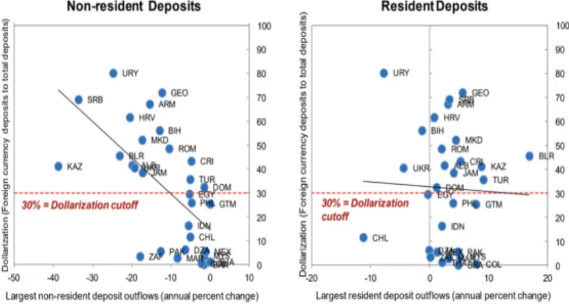 Figure 12: Non-Resident and Resident Deposit Outflows