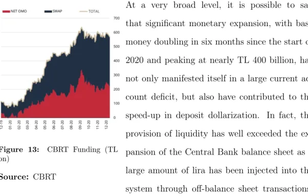 Figure 13: CBRT Funding (TL bn)
