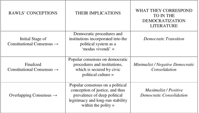 Table  1:  ‘Constitutional  Consensus’  and  ‘Overlapping  Consensus’  Compared  with  the  Democratization Literature 