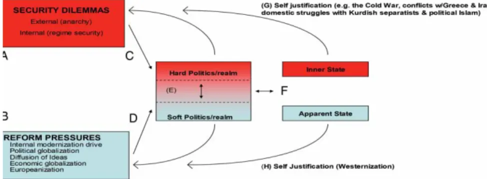 Figure 1. The Turkish inner state model.