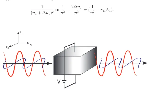 Figure 2.1: Basic illustration of an passing light though the electro-optic medium which is modulated by an external voltage.