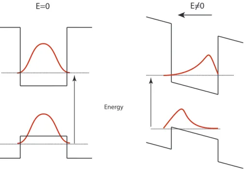 Figure 2.2: In the presence of the electric field, band gap of the material is reduced which enables in tunnelling of the electron to the conduction band.