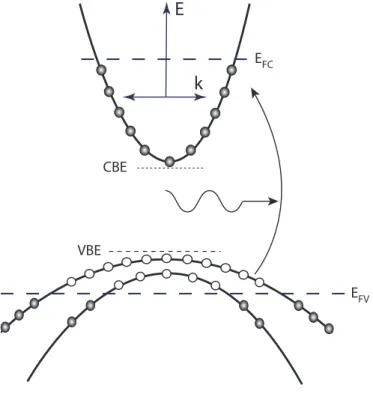 Figure 2.3: As the carrier densities increase in both valence band and conduction band, excitation of an electron to the conduction band requires more energy.