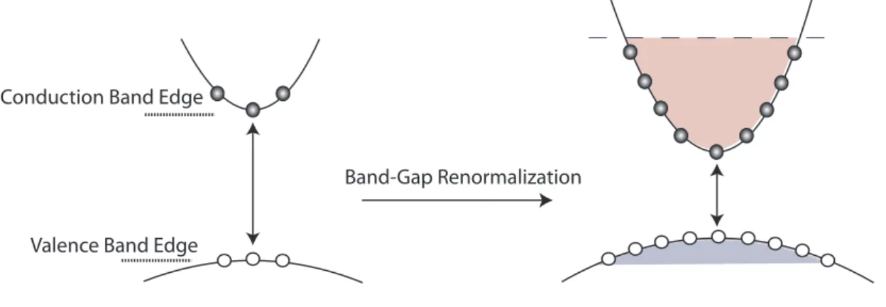 Figure 2.4: As the carrier densities increase in both valence band and conduction band, due to the many body effects band gap is renormalized.