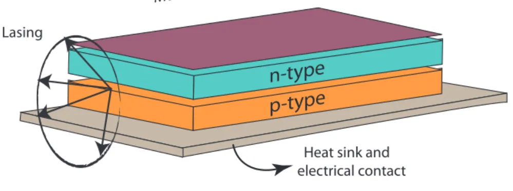 Figure 3.1: Basic structure for the semiconductor laser.