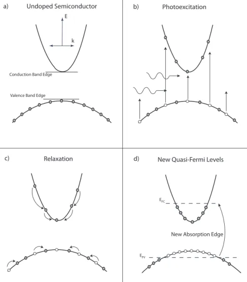 Figure 3.2: Photoexcitation in semiconductor lasers.